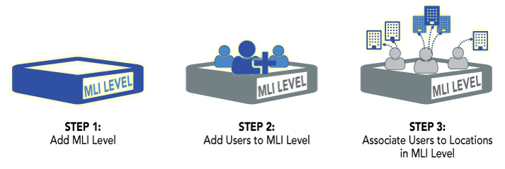 Configuring MLI levels