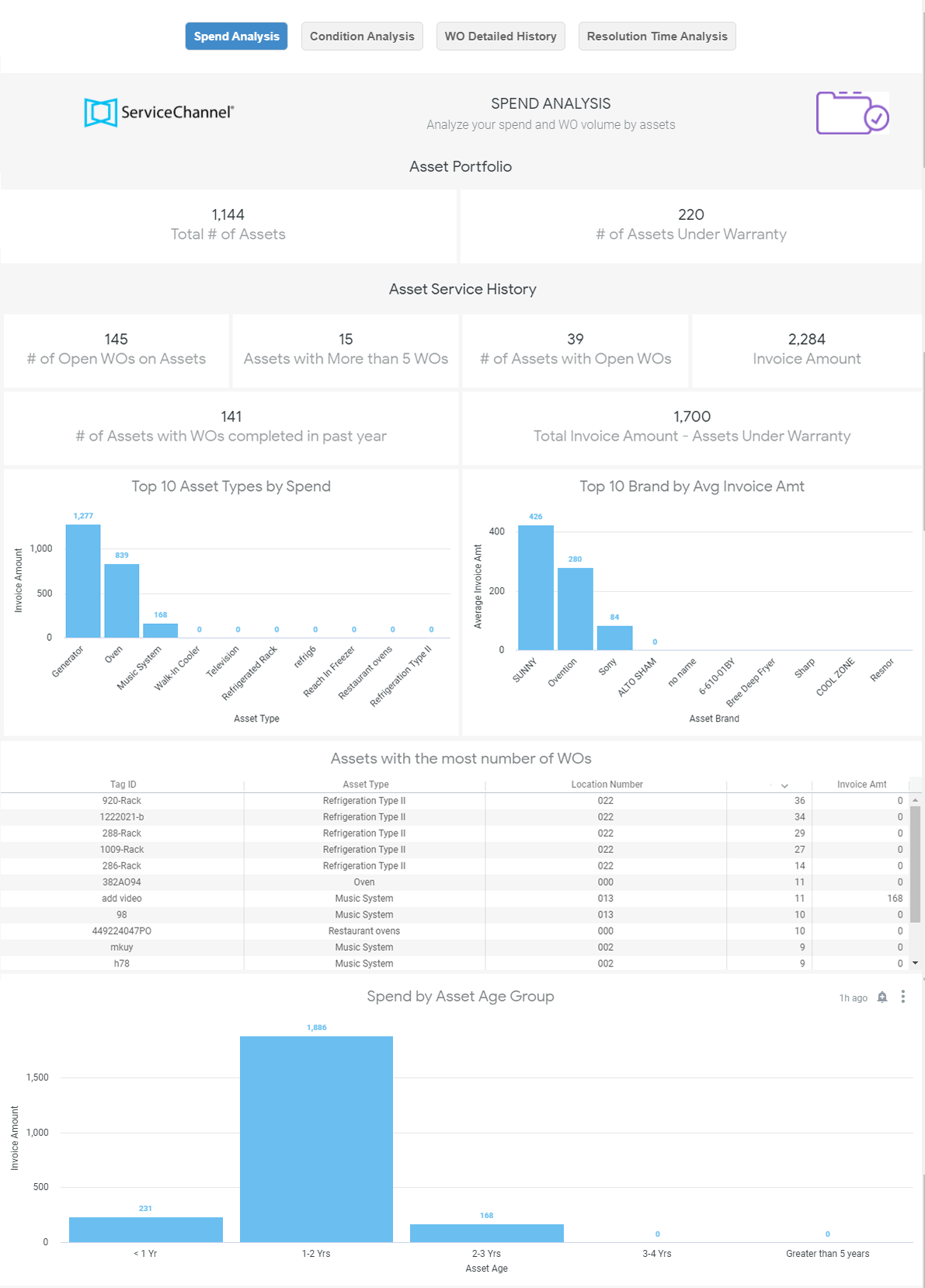 Spend Analysis tab of the Assets Analytics Standard Dashboard
