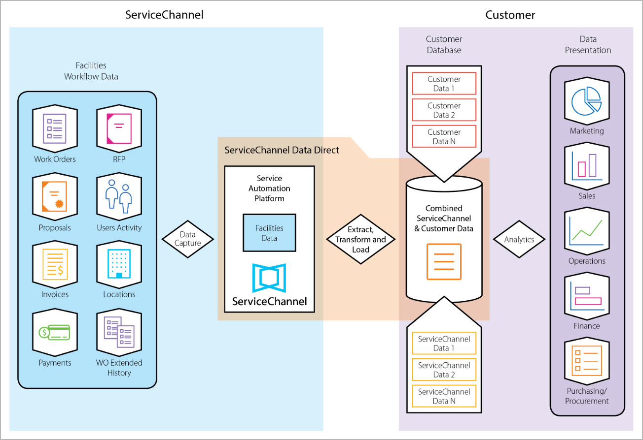 Diagram showing the flow of data from ServiceChannel to the customer via Data Direct