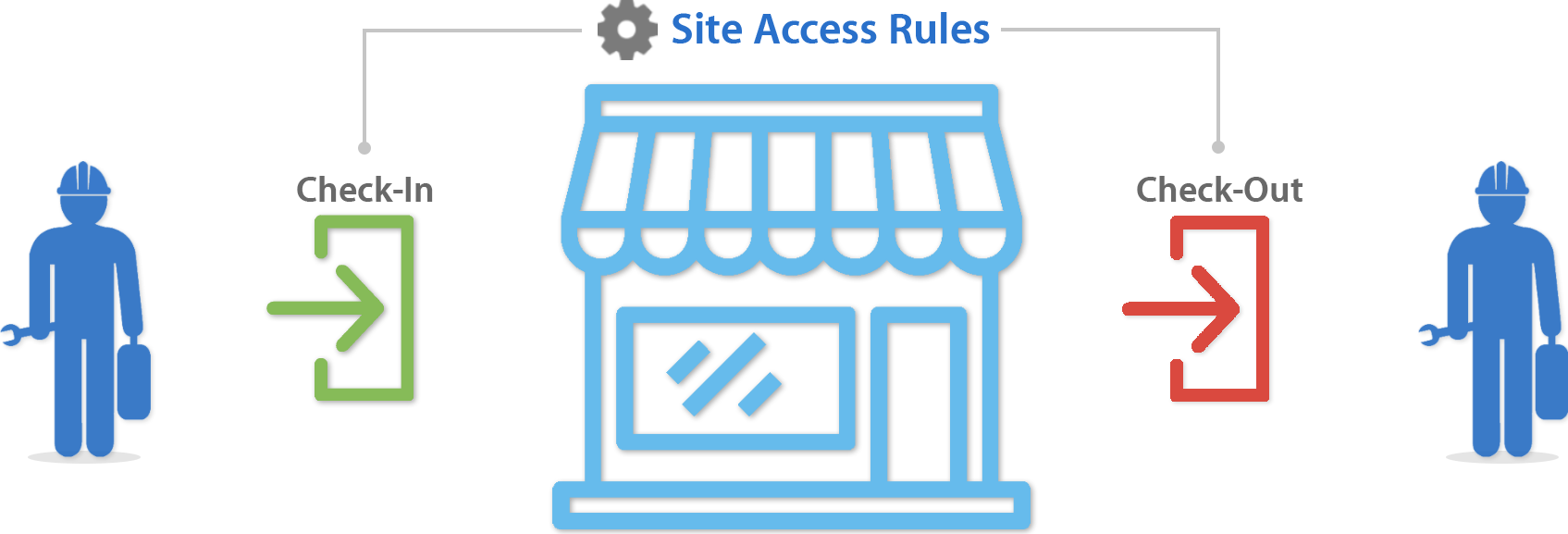 Site Access rules for the check-in and check-out flows