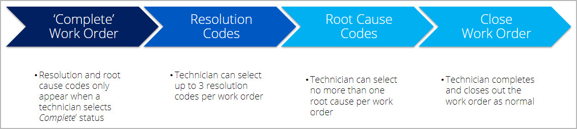 Resolution and Root Cause codes flow