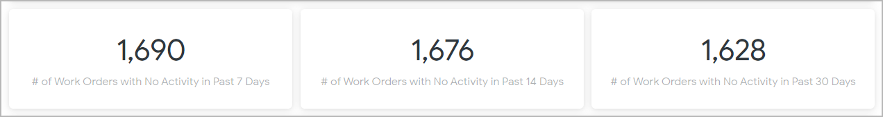 Cards showing the total number of work orders with no activity in the last 7, 14, and 30 days