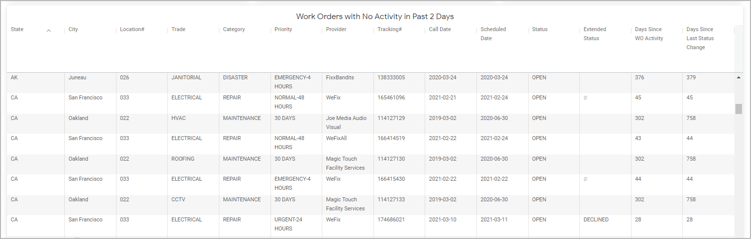 Report on work orders with no activity in the last 2 days