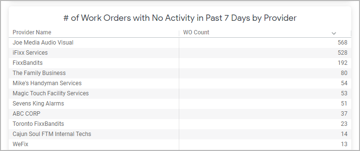 Report on work orders with no activity in the last 7 days by provider