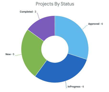Projects By Status pie chart graphic separating project by status.