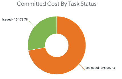 Viewing committed cost by task status for all projects in projects dashboard - all projects
