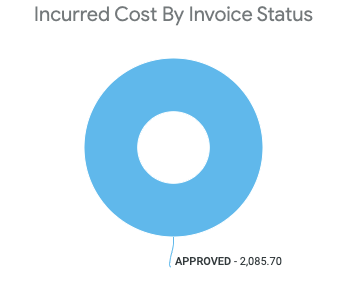 Viewing incurred cost by invoice status for all projects in projects dashboard - all projects