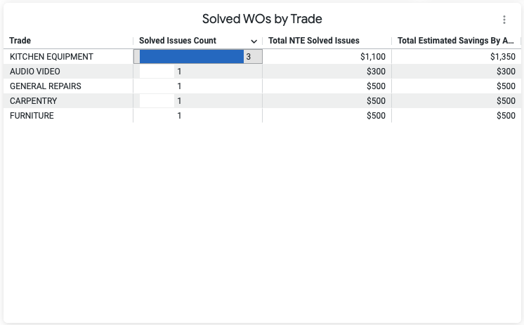 Solved WOs by Trade results