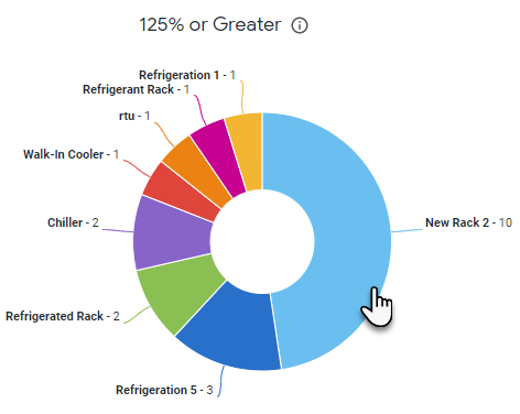 Clicking the slice in the pie chart to view detailed information