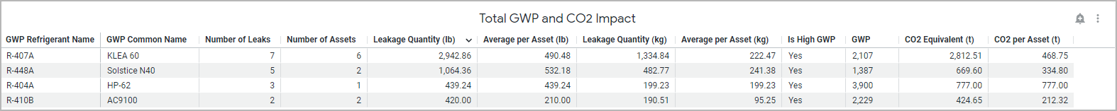 Table showing GWP equivalents and values of each refrigerant type as well as their CO2 equivalents 