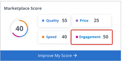 Picture showing the engagement score