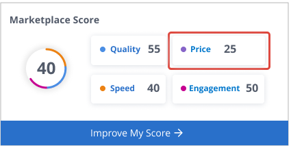 Picture showing the price score of the marketplace score block