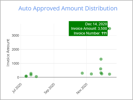 Viewing invoice info on the chart showing the amount distribution for auto-approved invoices