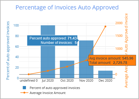 Viewing data on the percentage and number of auto-approved invoices as well as their average and total amount for a specific month