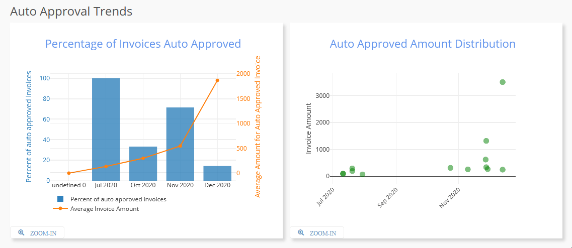 Working with charts showing invoice auto-approval trends