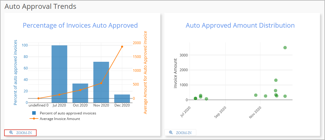 Expanding a chart showing invoice auto-approval trends by clicking Zoom-In