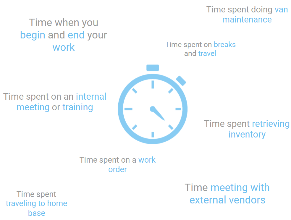 Different types of activities that can be tracked in Time Tracking