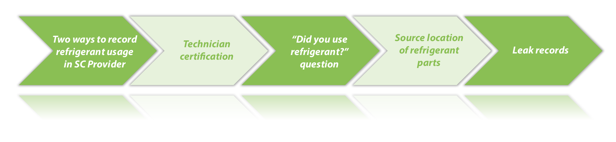 Key aspects of recording refrigerant usa